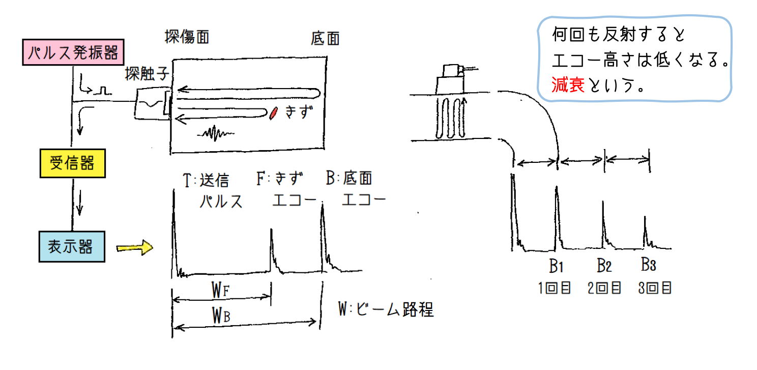 超音波探傷の原理と実際の調整 奈須先生のイラスト解説
